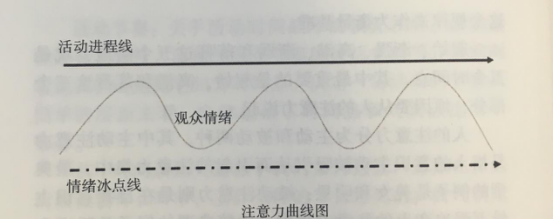 活動策劃組織要素之時間點(diǎn)控制 氣氛點(diǎn)控制